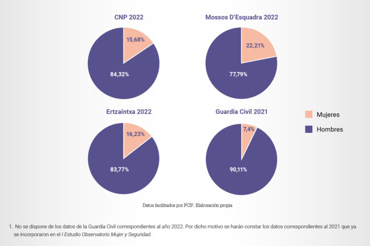 Representación de la mujer en las Fuerzas y Cuerpos de Seguridad