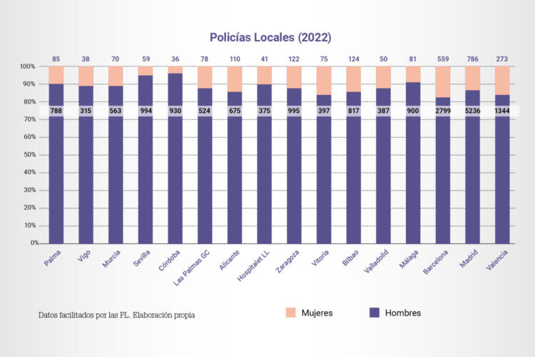 Representación de la mujer en las Policías Locales