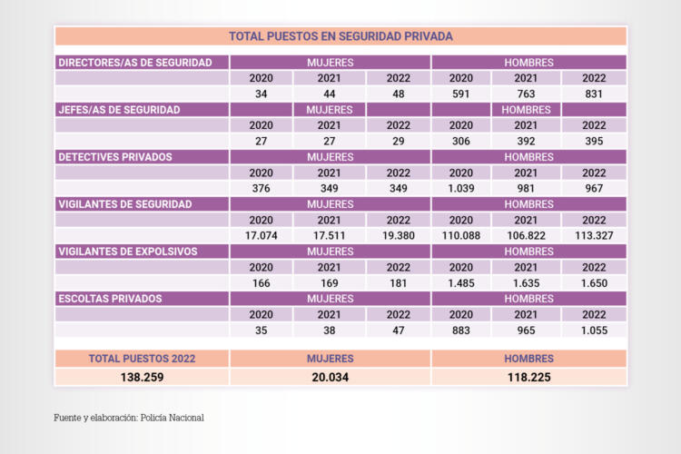 Representación de la mujer en el ámbito de la seguridad privada.