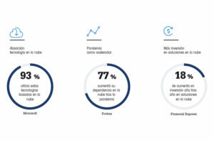 Soluciones en la nube. Fuente: Lanaccess