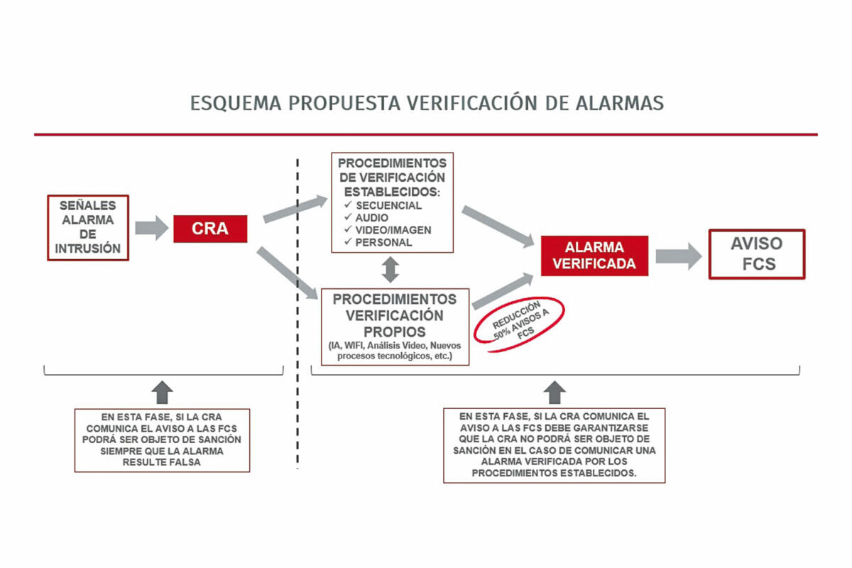 Esquema de la propuesta de verificación de alarmas. / Fuente: AES.